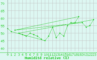 Courbe de l'humidit relative pour Robiei