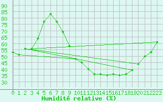 Courbe de l'humidit relative pour Salamanca