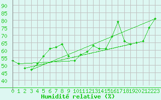 Courbe de l'humidit relative pour Blois (41)