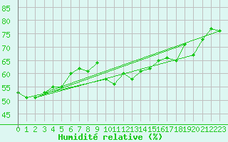 Courbe de l'humidit relative pour C. Budejovice-Roznov