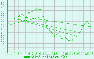 Courbe de l'humidit relative pour Crest (26)