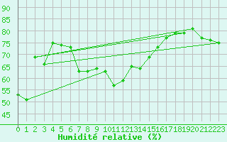Courbe de l'humidit relative pour Capdepera