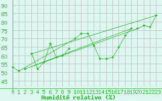 Courbe de l'humidit relative pour Ile Rousse (2B)
