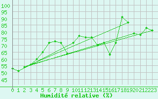 Courbe de l'humidit relative pour Champagne-sur-Seine (77)
