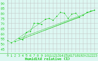 Courbe de l'humidit relative pour Meyrueis