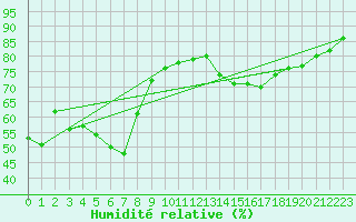 Courbe de l'humidit relative pour Alenon (61)