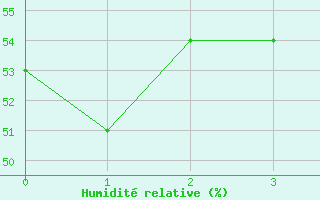Courbe de l'humidit relative pour Ualand-Bjuland