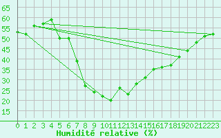 Courbe de l'humidit relative pour Bitlis