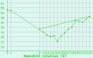 Courbe de l'humidit relative pour Aqaba Airport