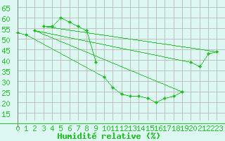 Courbe de l'humidit relative pour Sion (Sw)