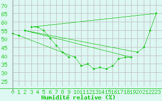 Courbe de l'humidit relative pour Helsinki Kaisaniemi