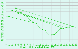 Courbe de l'humidit relative pour Cimetta