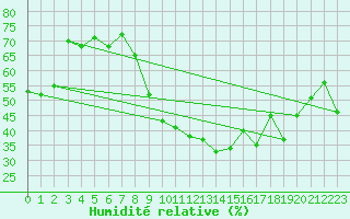 Courbe de l'humidit relative pour Montpellier (34)