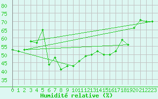 Courbe de l'humidit relative pour Solenzara - Base arienne (2B)