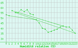 Courbe de l'humidit relative pour Oron (Sw)