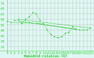 Courbe de l'humidit relative pour Saint-Jean-de-Vedas (34)