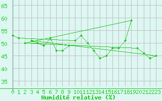 Courbe de l'humidit relative pour Mont-Aigoual (30)