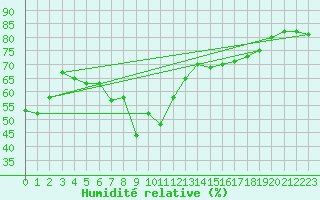 Courbe de l'humidit relative pour Ajaccio - Campo dell'Oro (2A)