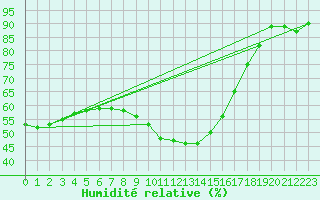 Courbe de l'humidit relative pour Poliny de Xquer