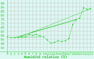 Courbe de l'humidit relative pour Sarzeau (56)