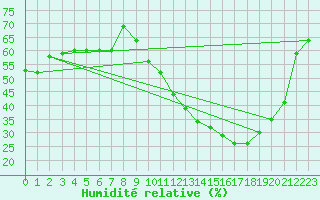 Courbe de l'humidit relative pour Bourg-Saint-Andol (07)