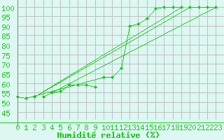 Courbe de l'humidit relative pour Berlin-Dahlem