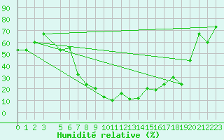 Courbe de l'humidit relative pour Damascus Int. Airport