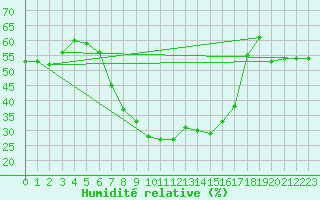 Courbe de l'humidit relative pour Chur-Ems