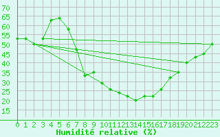 Courbe de l'humidit relative pour Palacios de la Sierra