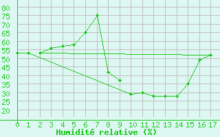 Courbe de l'humidit relative pour Vinjeora Ii