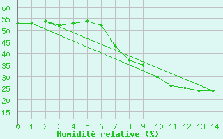 Courbe de l'humidit relative pour Potsdam