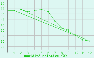 Courbe de l'humidit relative pour Potsdam