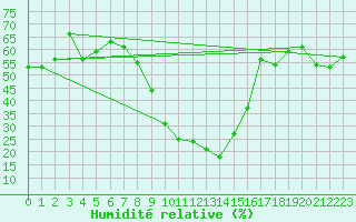 Courbe de l'humidit relative pour Chur-Ems