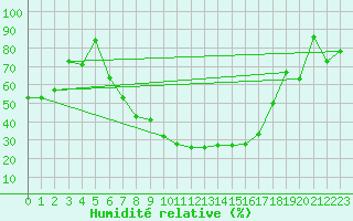 Courbe de l'humidit relative pour Poroszlo