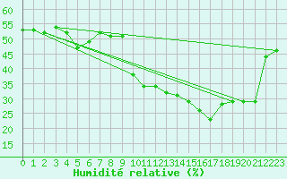 Courbe de l'humidit relative pour Ciudad Real (Esp)