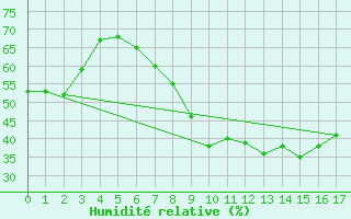 Courbe de l'humidit relative pour Alba Iulia