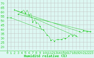 Courbe de l'humidit relative pour Orland Iii