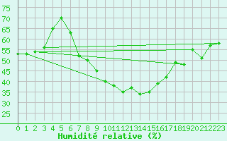 Courbe de l'humidit relative pour Neuchatel (Sw)
