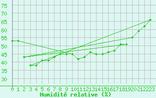 Courbe de l'humidit relative pour Plussin (42)