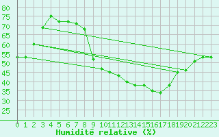 Courbe de l'humidit relative pour Saint-Bauzile (07)
