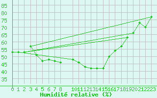 Courbe de l'humidit relative pour Tryvasshogda Ii