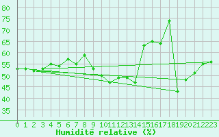 Courbe de l'humidit relative pour Santander (Esp)