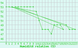 Courbe de l'humidit relative pour Sarzeau (56)