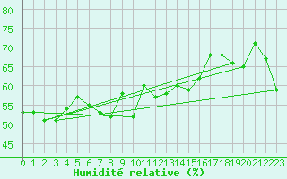 Courbe de l'humidit relative pour Cimetta