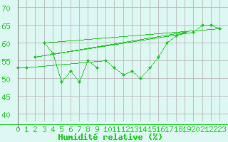 Courbe de l'humidit relative pour Kojovska Hola
