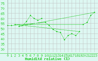 Courbe de l'humidit relative pour Sorcy-Bauthmont (08)