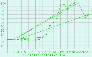 Courbe de l'humidit relative pour Les Diablerets