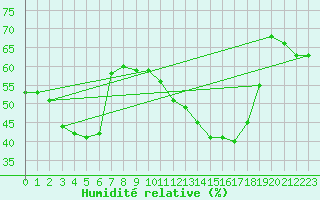 Courbe de l'humidit relative pour Perpignan (66)