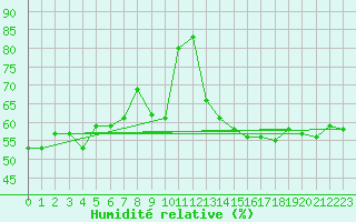 Courbe de l'humidit relative pour Perpignan (66)