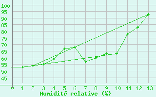 Courbe de l'humidit relative pour Neukirchen-Hauptschw